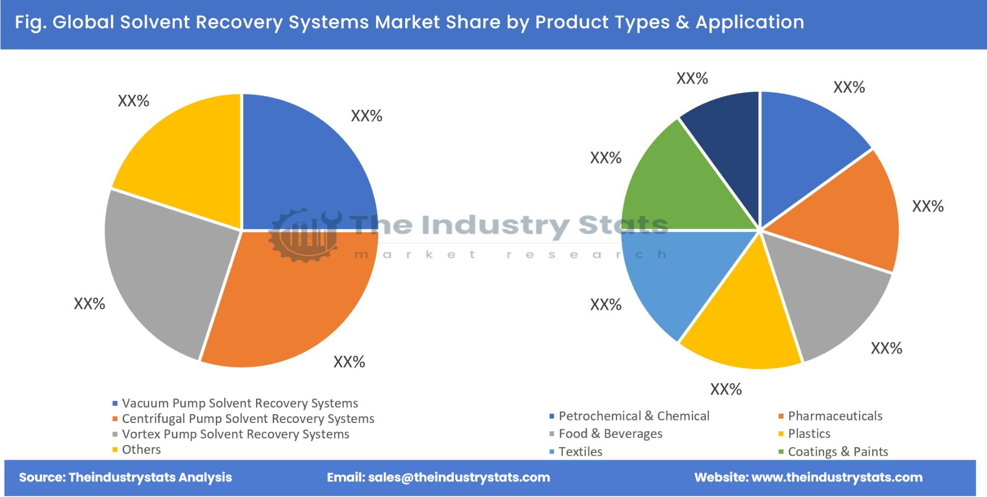 Solvent Recovery Systems Share by Product Types & Application